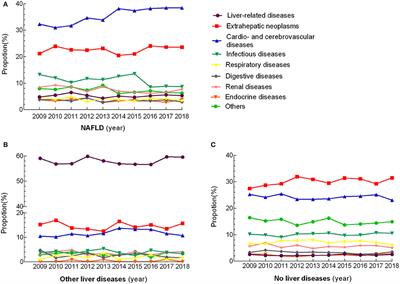 Distinct Cause of Death Profiles of Hospitalized Non-alcoholic Fatty Liver Disease: A 10 Years' Cross-Sectional Multicenter Study in China